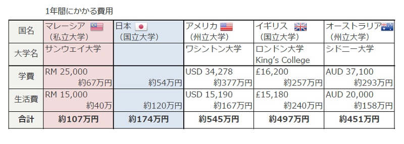 マレーシア大学留学費用