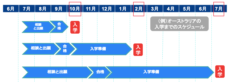 大学留学スケジュール